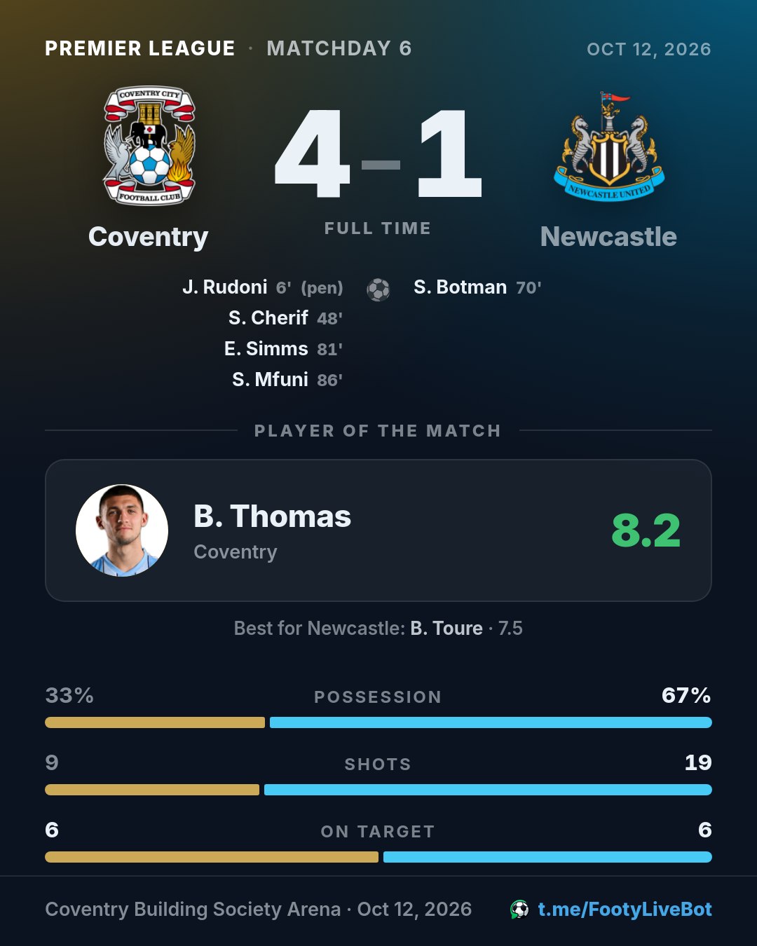 ## Coventry 4 - 1 Newcastle 🏁 Final del partido. El marcador