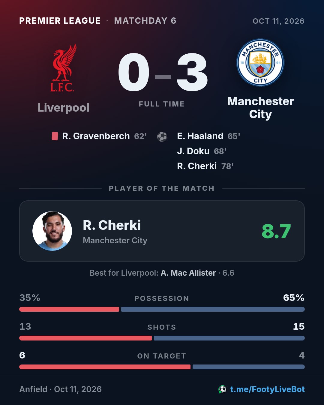## Liverpool 0 - 3 Manchester City 🏁 Final del partido. El m