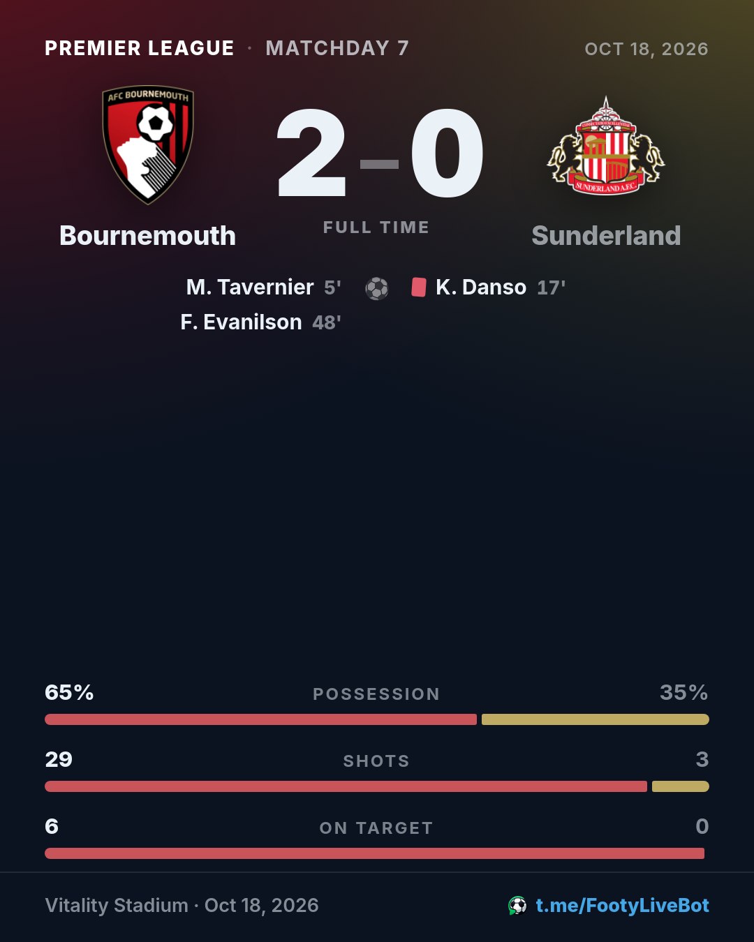 ## Bournemouth 2 - 0 Sunderland 🏁 Final del partido. El marc