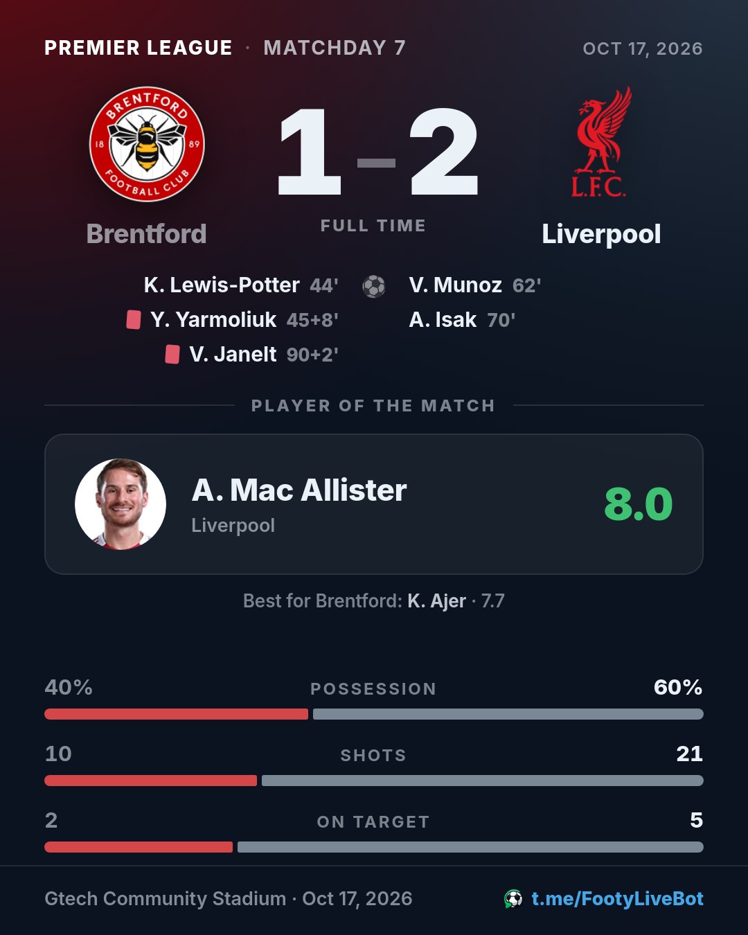 ## Brentford 1 - 2 Liverpool 🏁 Final del partido. El marcado