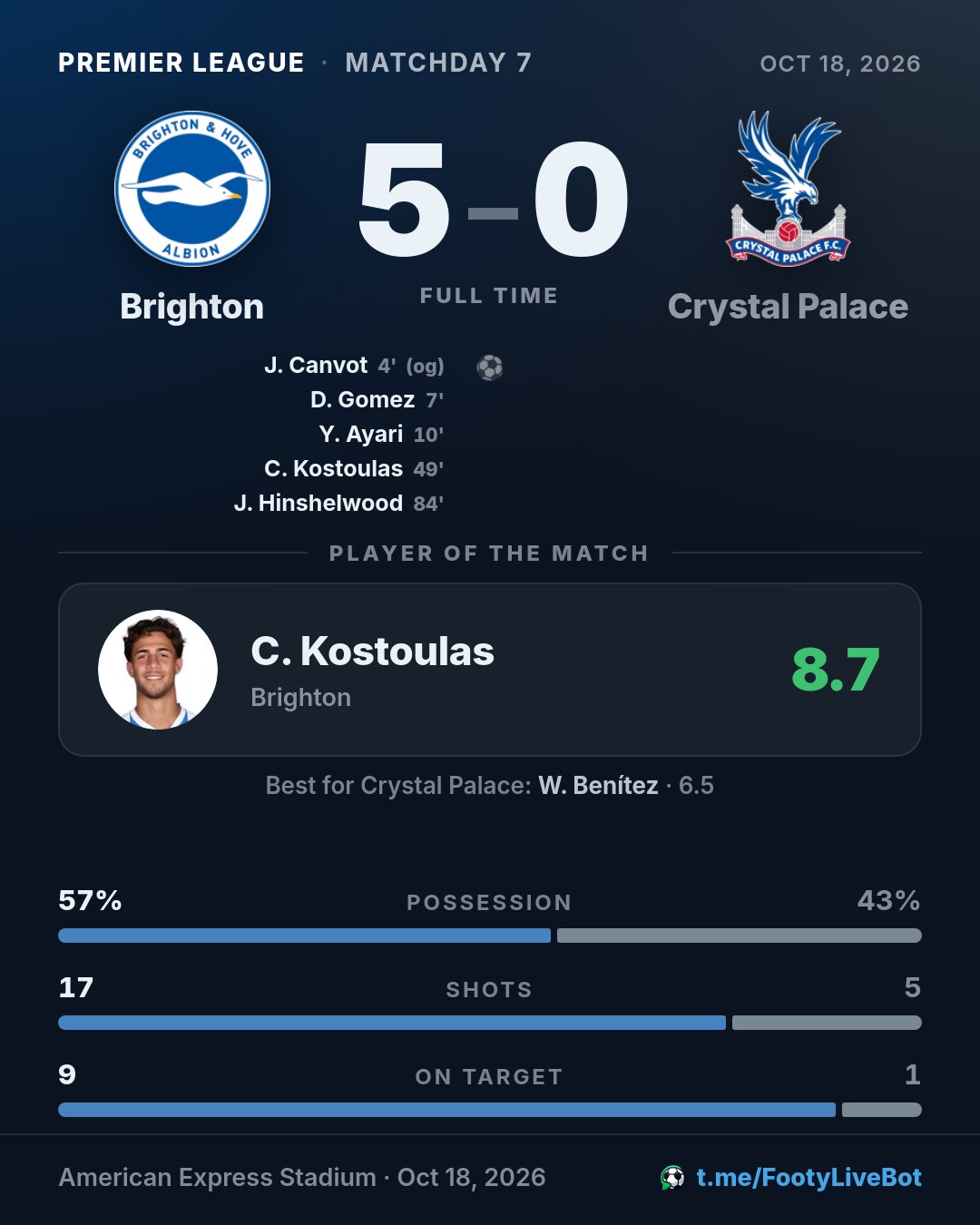 ## Brighton 5 - 0 Crystal Palace 🏁 Final del partido. El mar