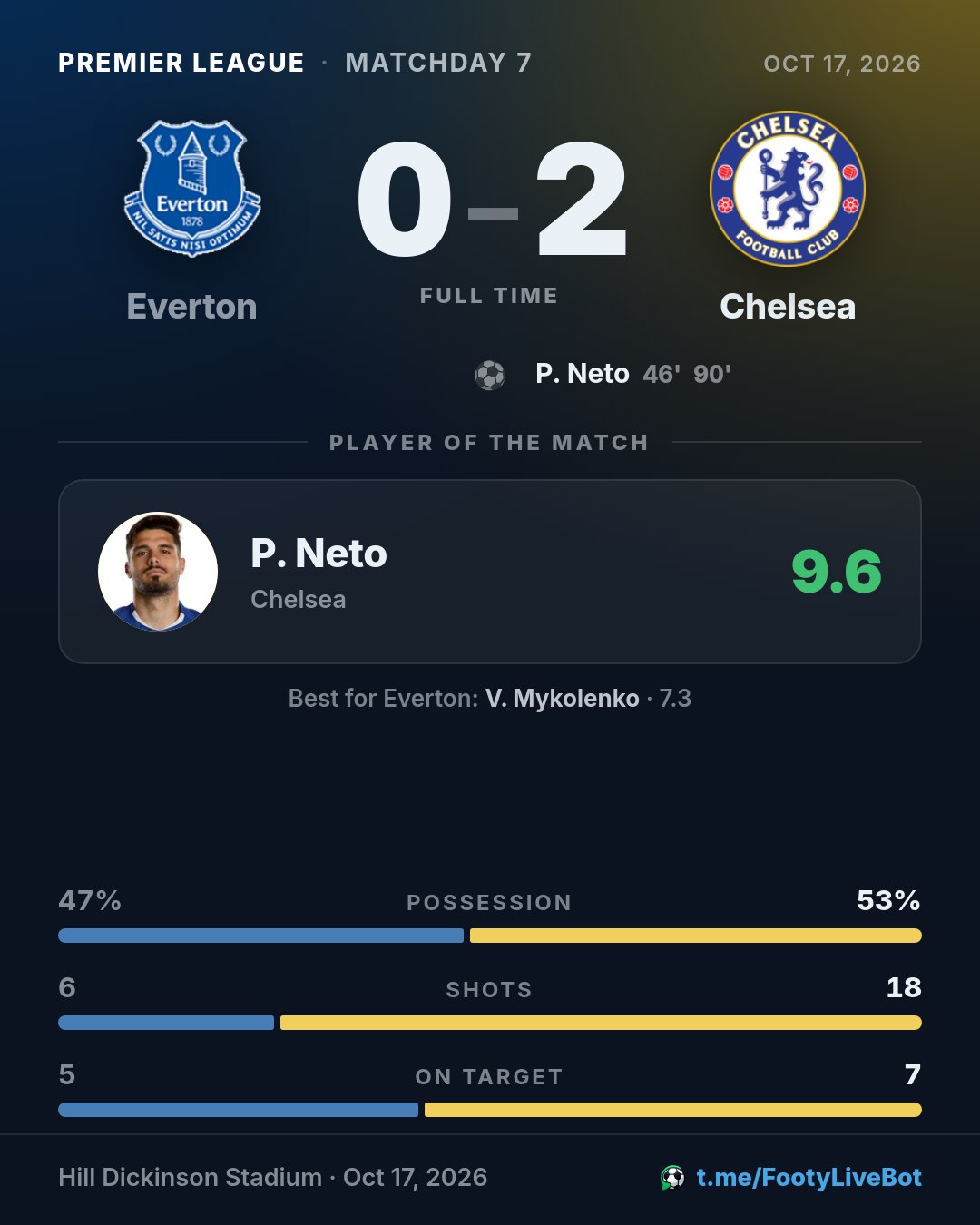 ## Everton 0 - 2 Chelsea 🏁 Final del partido. El marcador es
