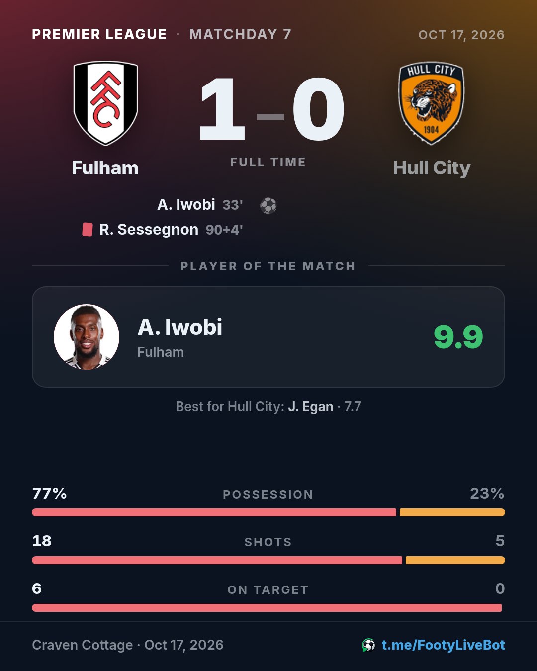## Fulham 1 - 0 Hull City 🏁 Final del partido. El marcador e