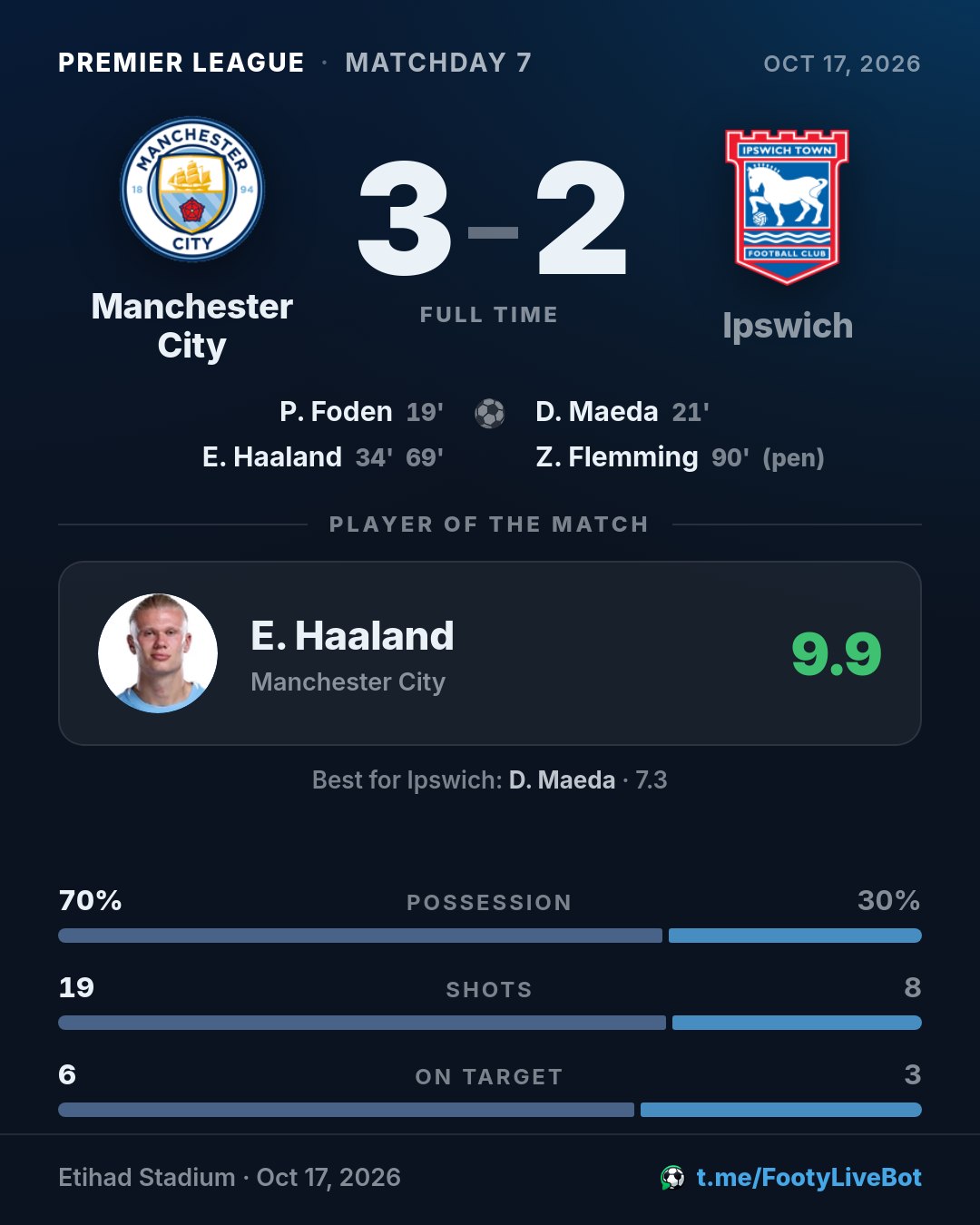 ## Manchester City 3 - 2 Ipswich 🏁 Final del partido. El mar