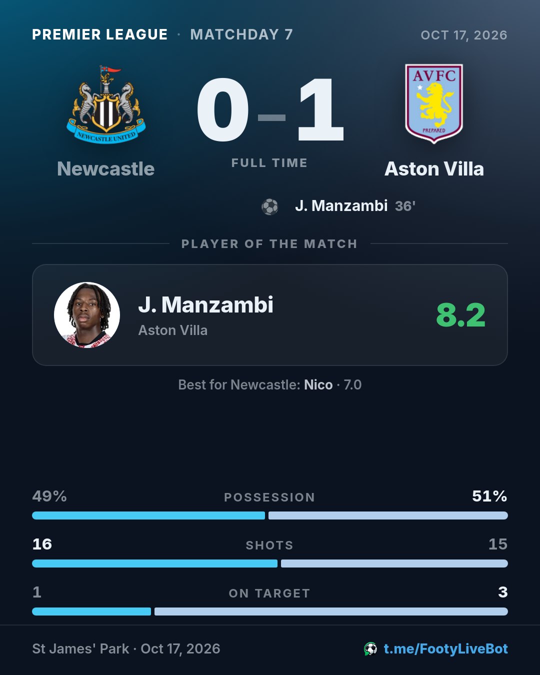 ## Newcastle 0 - 1 Aston Villa 🏁 Final del partido. El marca