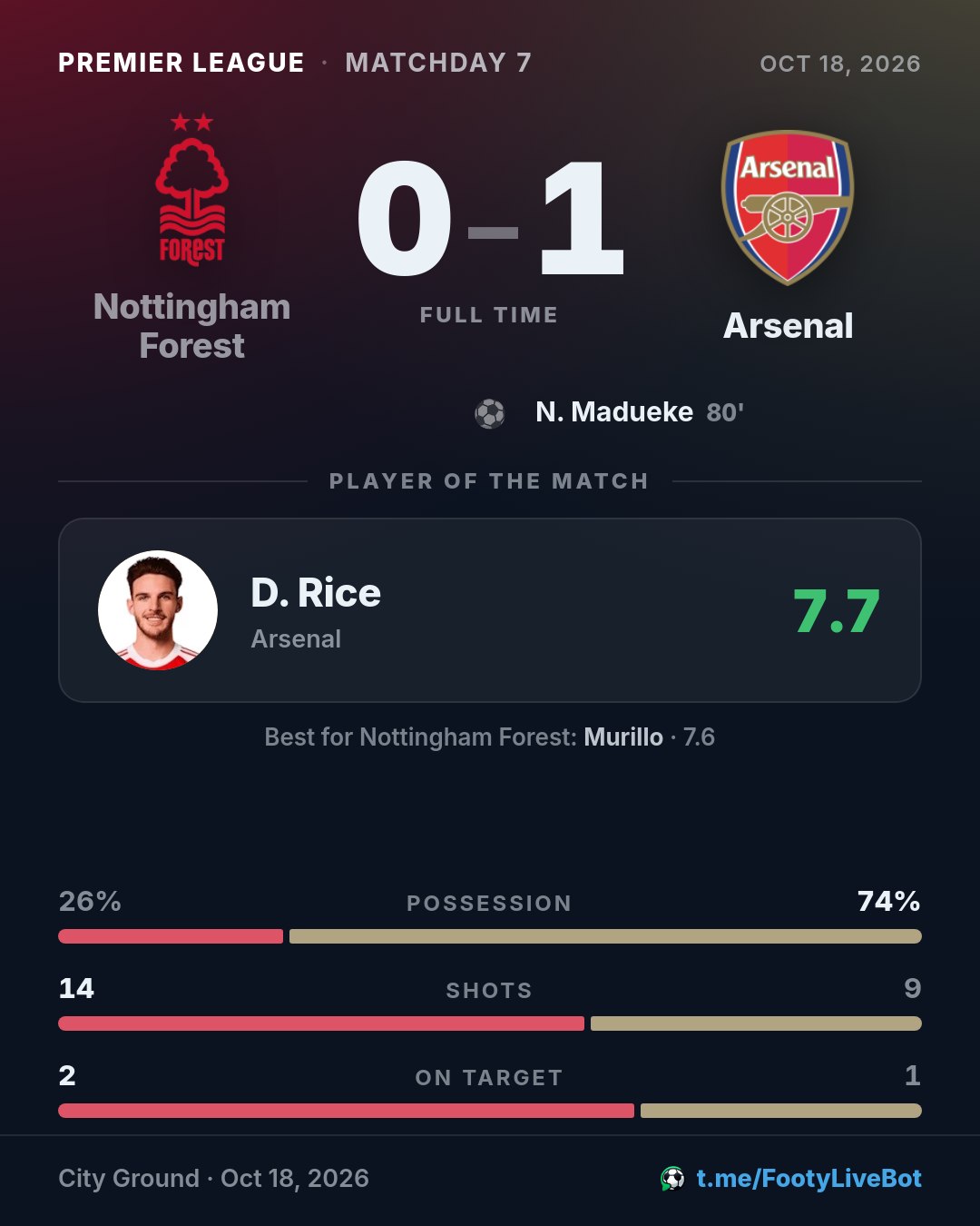 ## Nottingham Forest 0 - 1 Arsenal 🏁 Final del partido. El m
