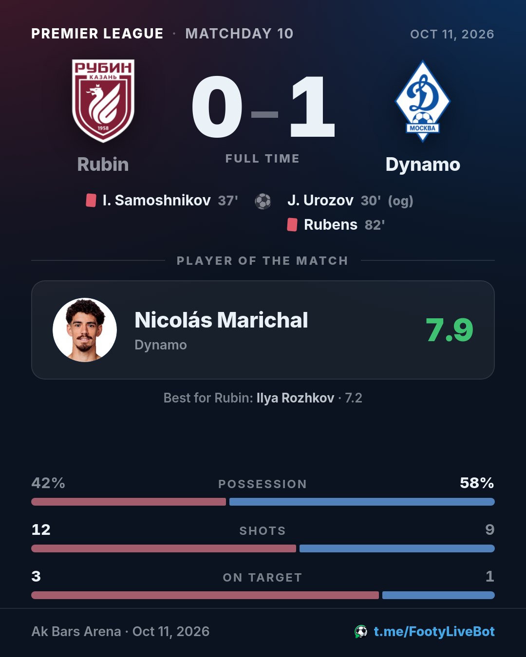 ## Rubin 0 - 1 Dynamo 🏁 Final del partido. El marcador es **