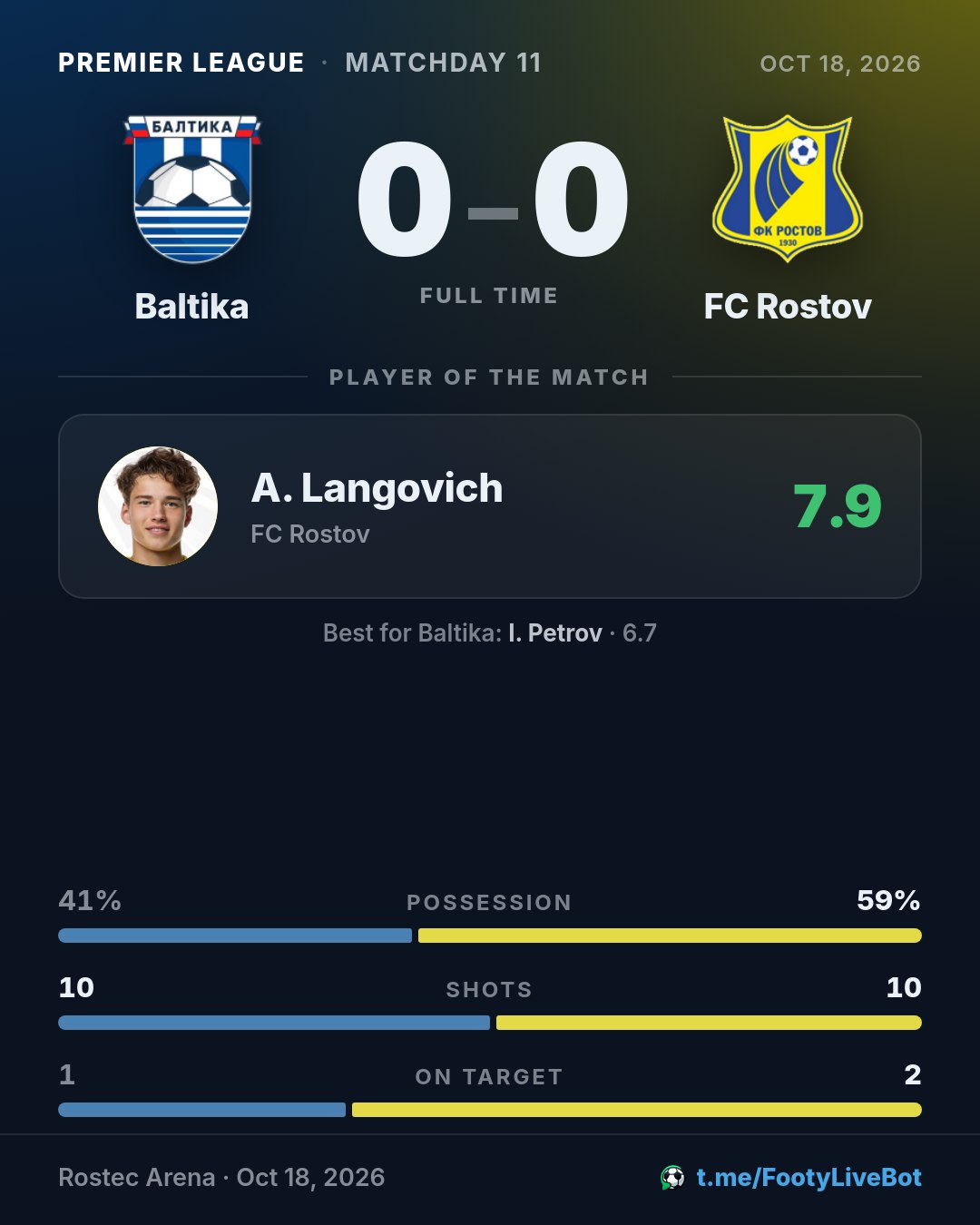 ## Baltika 0 - 0 FC Rostov 🏁 Final del partido. El marcador 