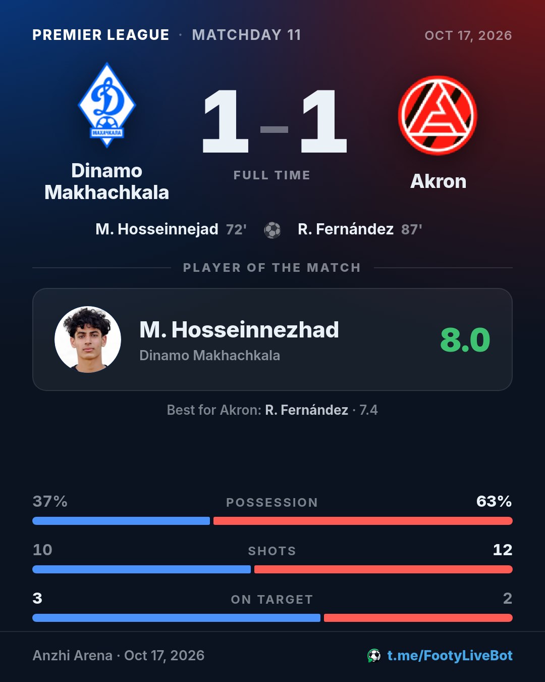 ## Dinamo Makhachkala 1 - 1 Akron 🏁 Final del partido. El ma