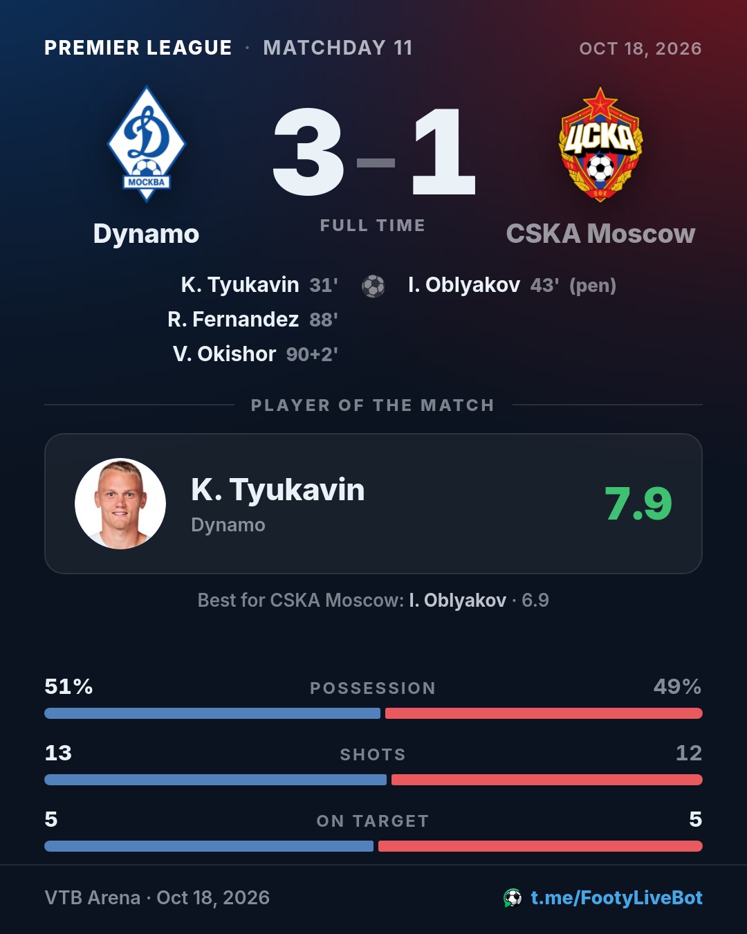 ## Dynamo 3 - 1 CSKA Moscow 🏁 Final del partido. El marcador