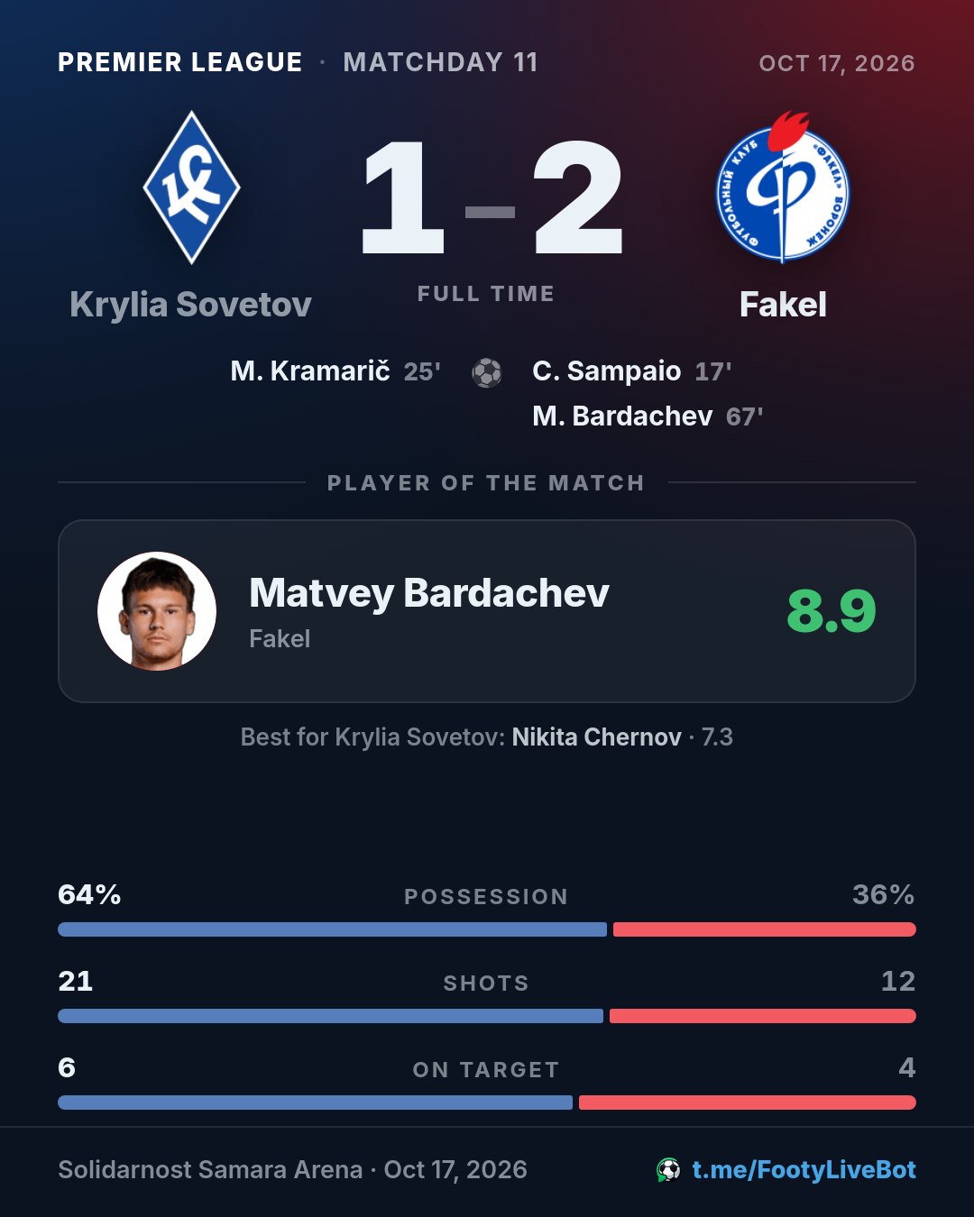 ## Krylia Sovetov 1 - 2 Fakel 🏁 Final del partido. El marcad