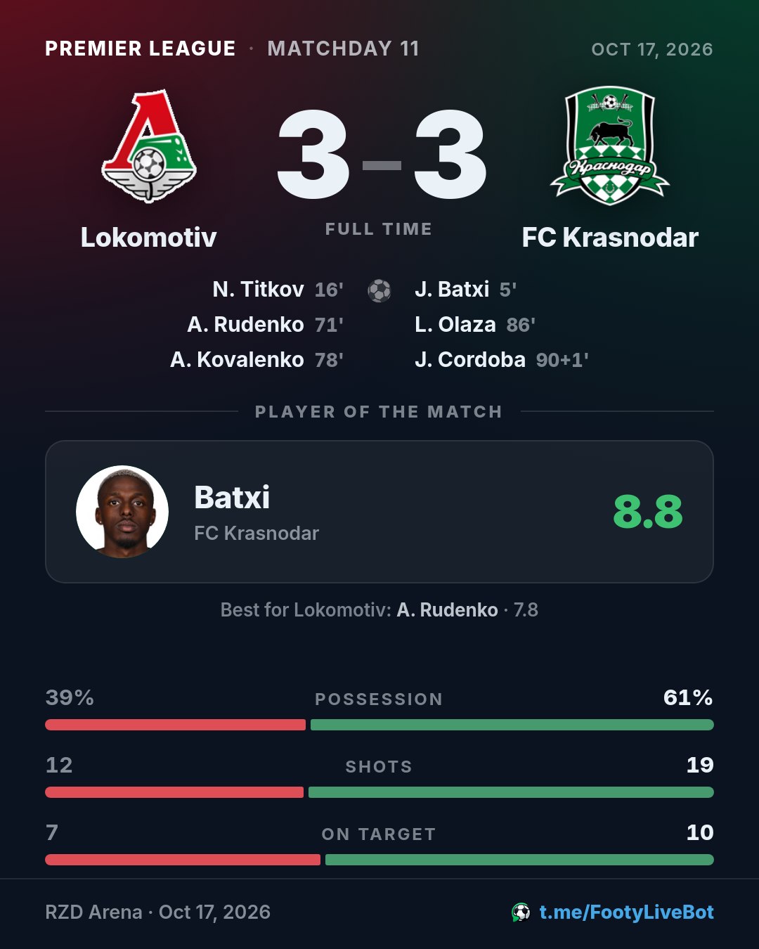## Lokomotiv 3 - 3 FC Krasnodar 🏁 Final del partido. El marc