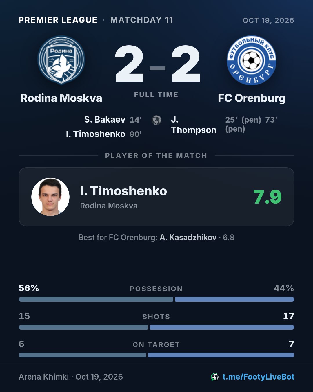 ## Rodina Moskva 2 - 2 FC Orenburg 🏁 Final del partido. El m