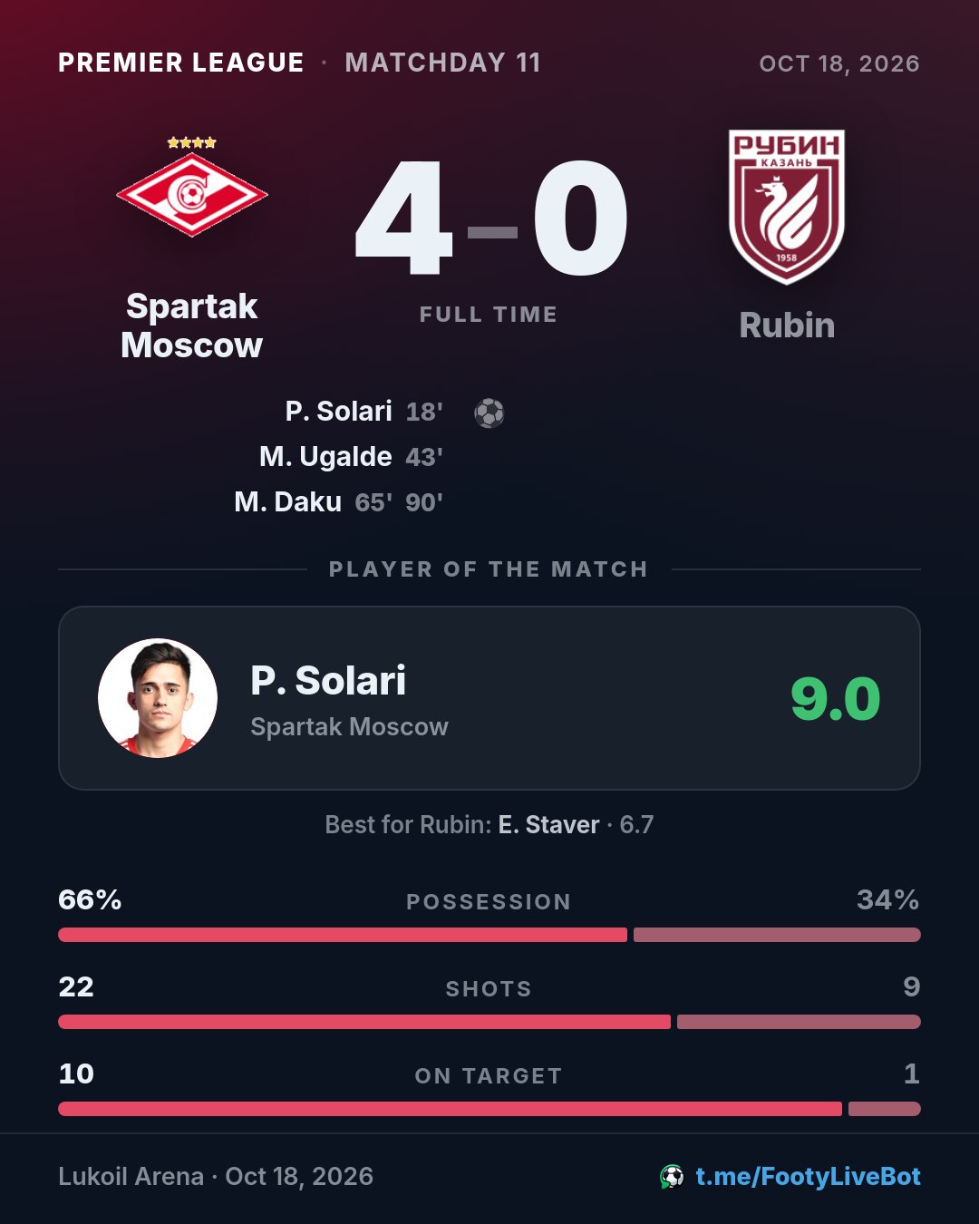 ## Spartak Moscow 4 - 0 Rubin 🏁 Final del partido. El marcad