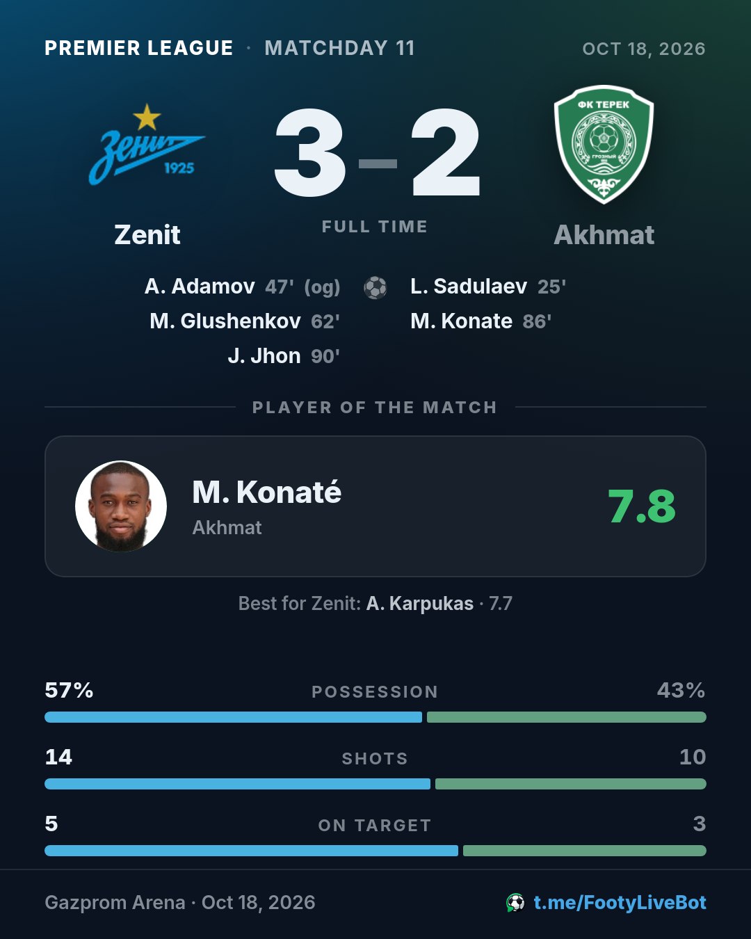 ## Zenit 3 - 2 Akhmat 🏁 Final del partido. El marcador es **