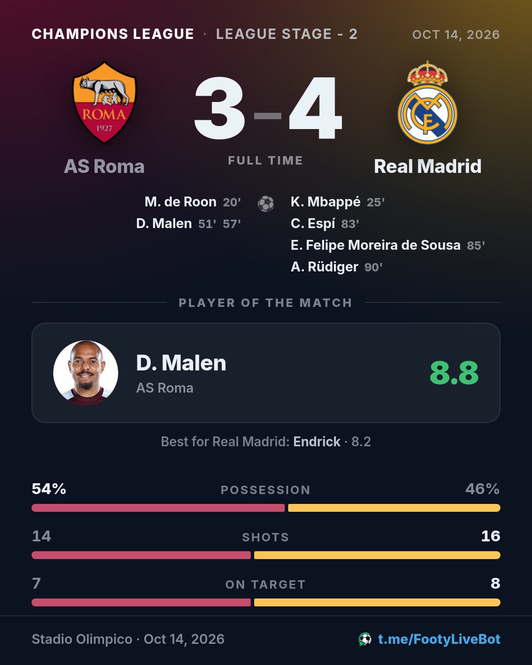 ## AS Roma 3 - 4 Real Madrid 🏁 Final del partido. El marcado