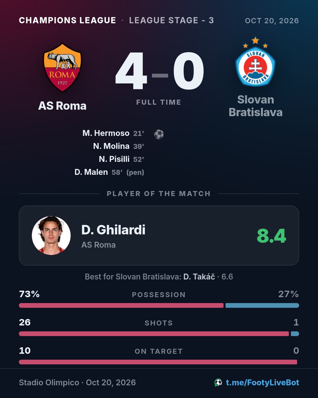 ## AS Roma 4 - 0 Slovan Bratislava 🏁 Final …