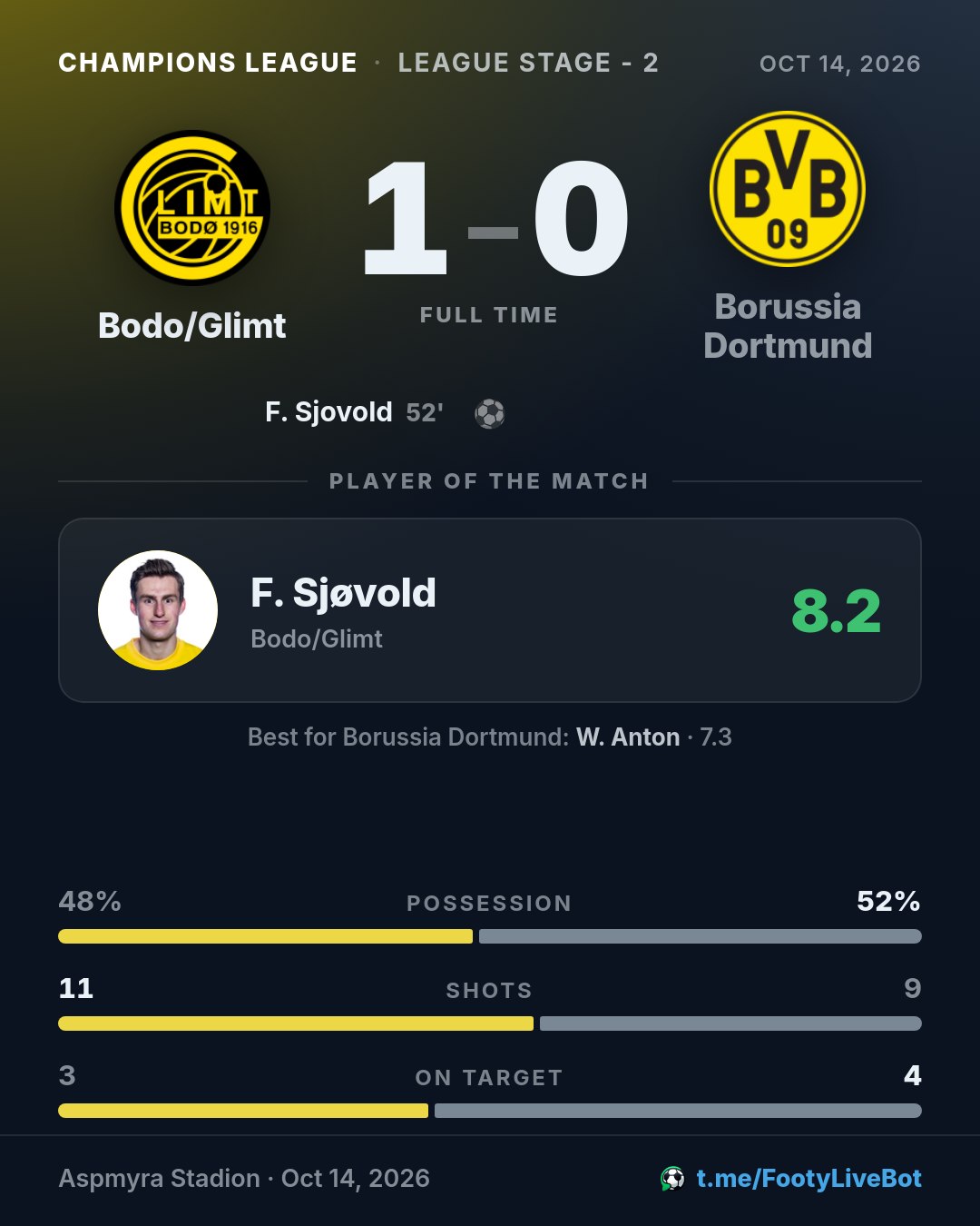 ## Bodo/Glimt 1 - 0 Borussia Dortmund 🏁 Final del partido. E