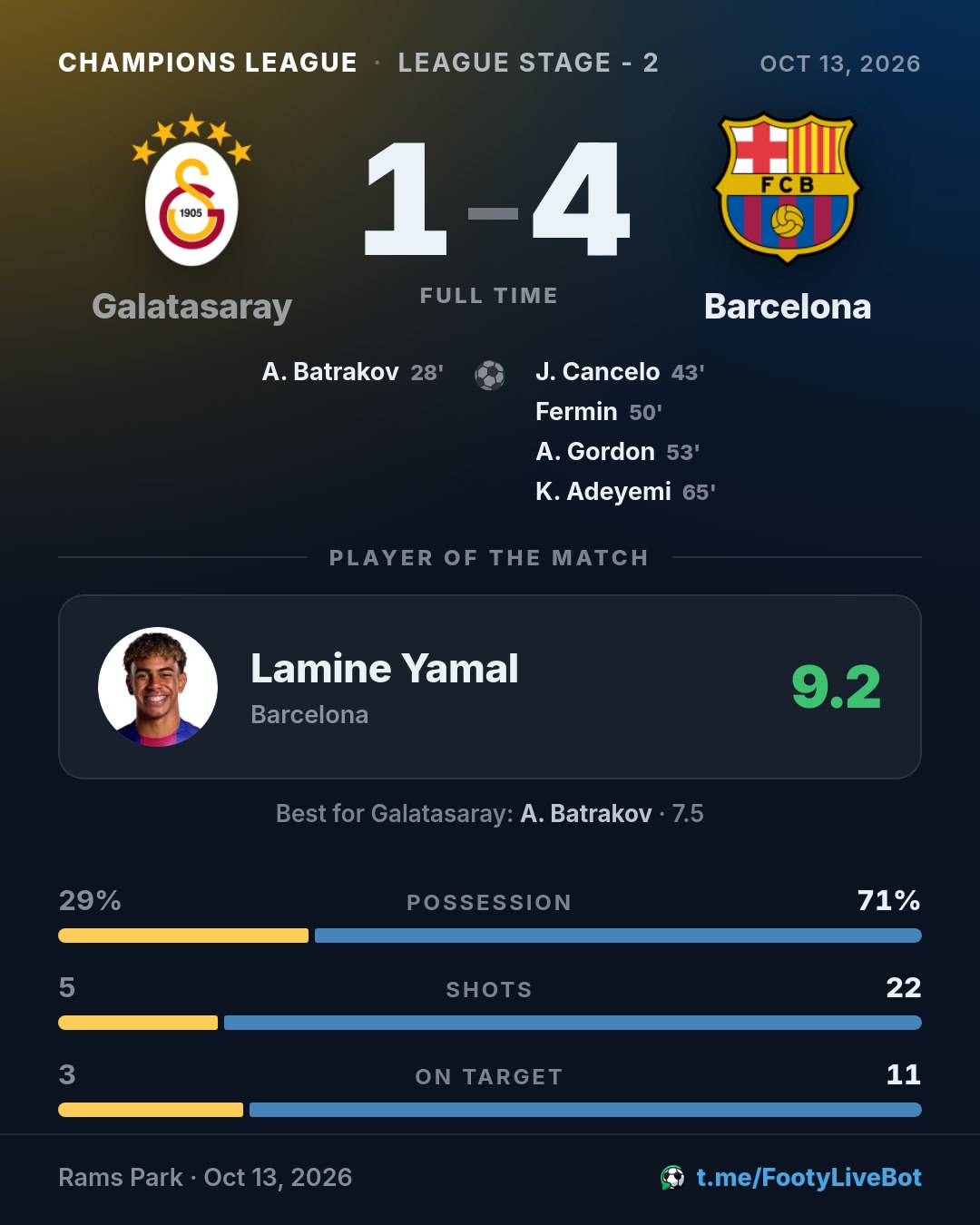## Galatasaray 1 - 4 Barcelona 🏁 Final del partido. El marca