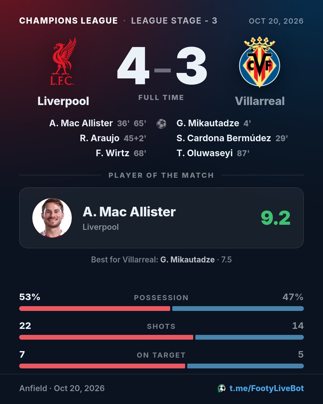## Liverpool 4 - 3 Villarreal 🏁 Final del partido. …