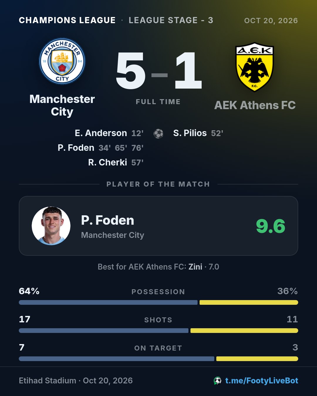 ## Manchester City 5 - 1 AEK Athens FC 🏁 …