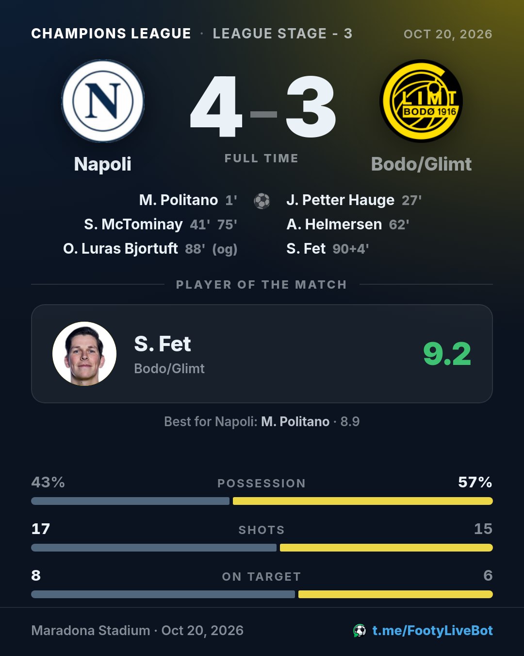 ## Napoli 4 - 3 Bodo/Glimt 🏁 Final del partido. …