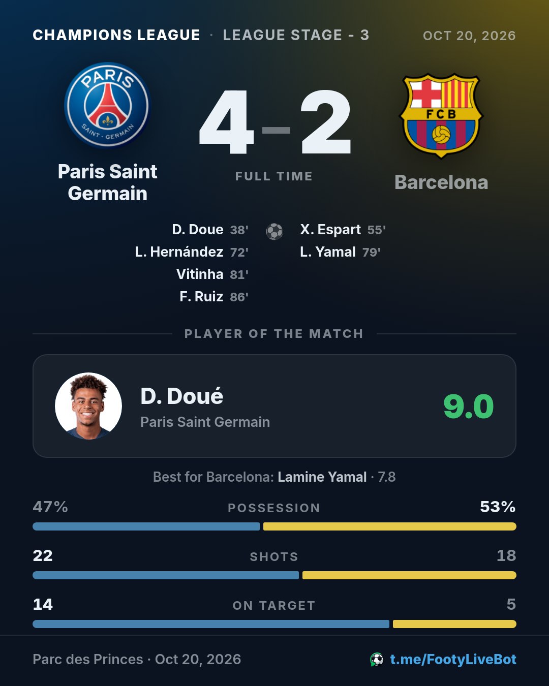 ## Paris Saint Germain 4 - 2 Barcelona 🏁 Final …