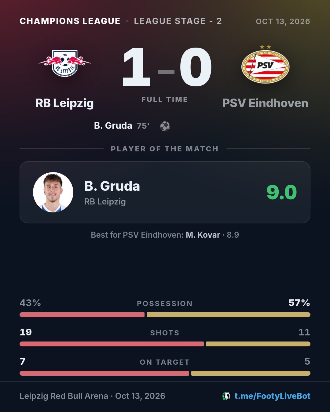 ## RB Leipzig 1 - 0 PSV Eindhoven 🏁 Final del partido. El ma