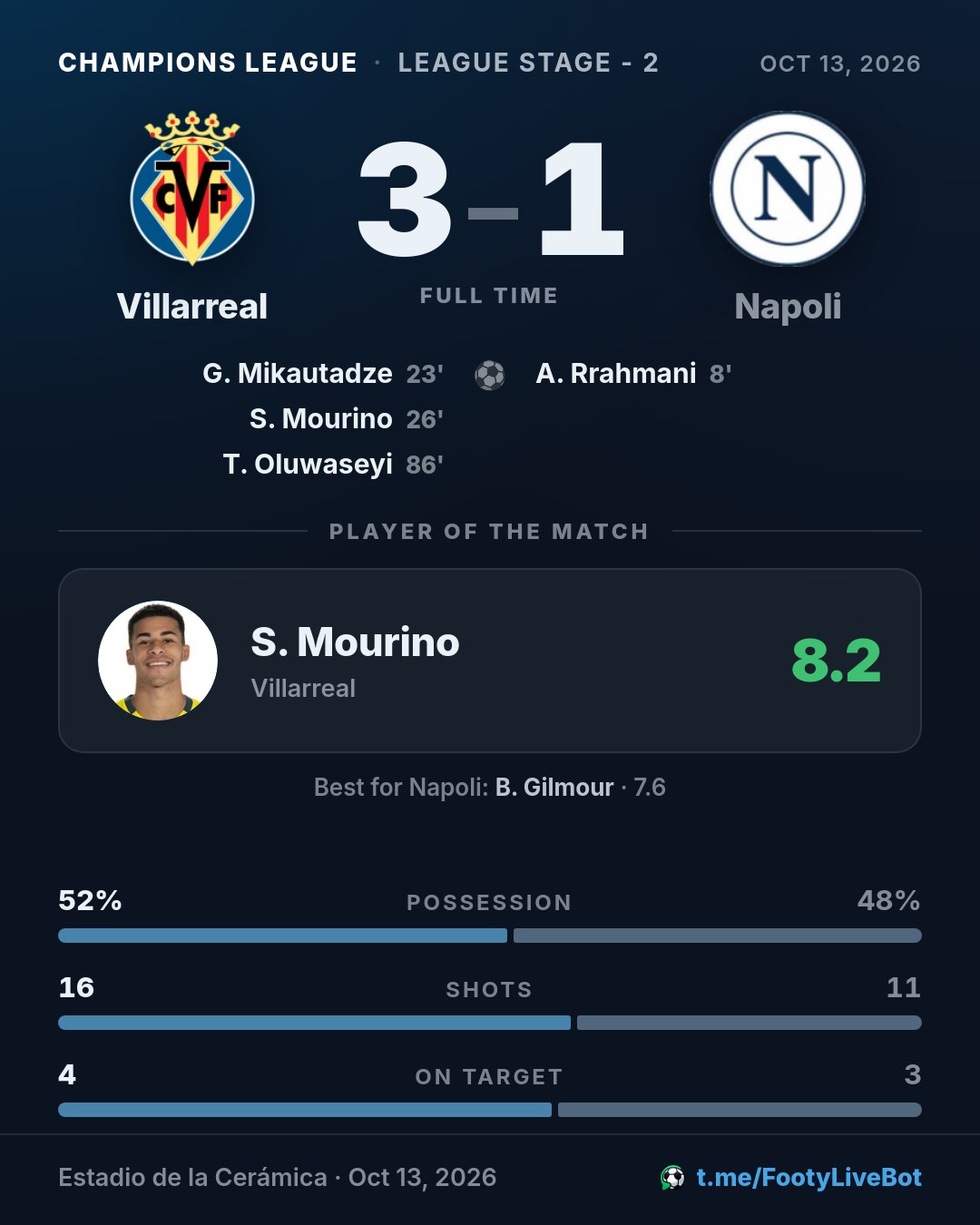 ## Villarreal 3 - 1 Napoli 🏁 Final del partido. El marcador 